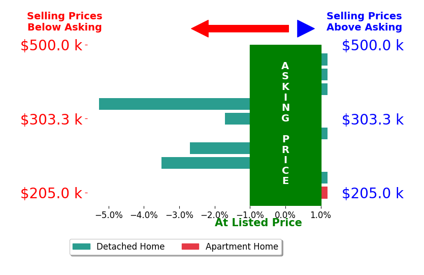 Bar chart comparing asking price vs selling price for Kari Wheeler