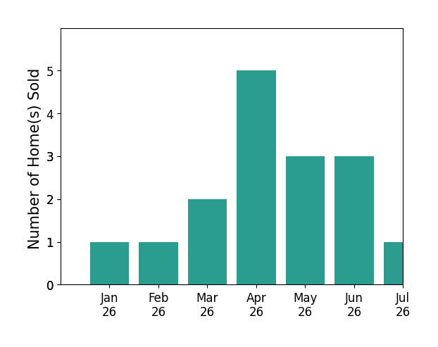 Bar chart of total home sales by Laura Drammer over the past 12 months