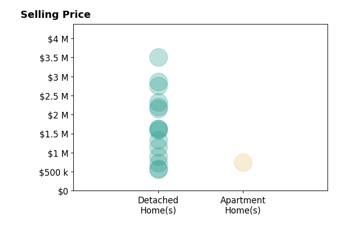 Histogram of home sales price ranges for Laura Drammer
