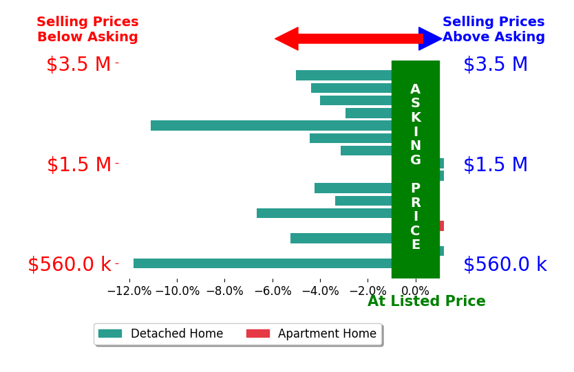 Bar chart comparing asking price vs selling price for Laura Drammer