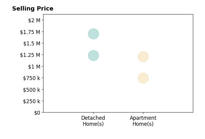 Histogram of home sales price ranges for Urbany  Pepper