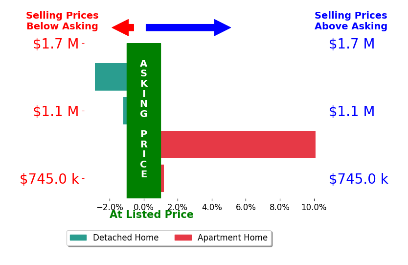 Bar chart comparing asking price vs selling price for Urbany  Pepper