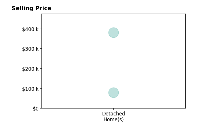 Brooke Pennington's sold homes include detached homes from $80K to $380K.