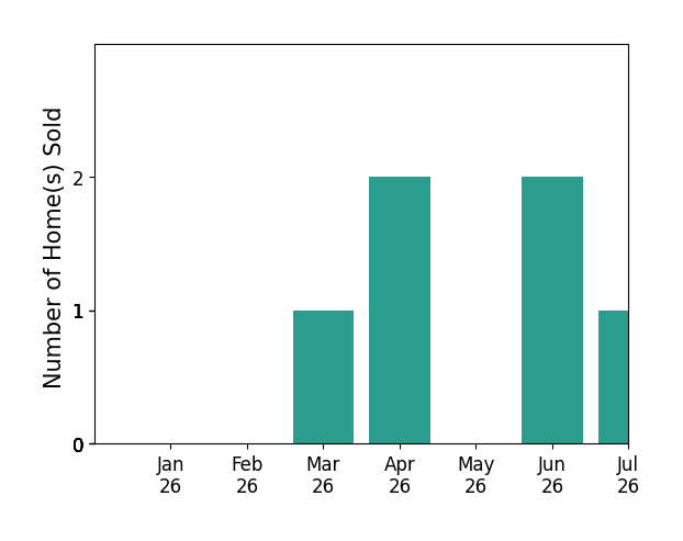 Bar chart of total home sales by Steven Golis over the past 12 months