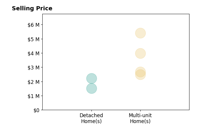 Histogram of home sales price ranges for Steven Golis