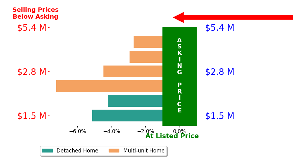 Bar chart comparing asking price vs selling price for Steven Golis