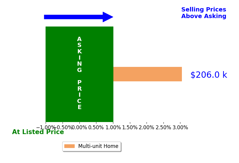 Andre Johnson's sold homes closed 3.1% above asking on average, with 1 homes above, 0 below, and 0 at asking price.