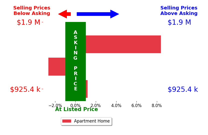 Bar chart comparing asking price vs selling price for Donna Sallen