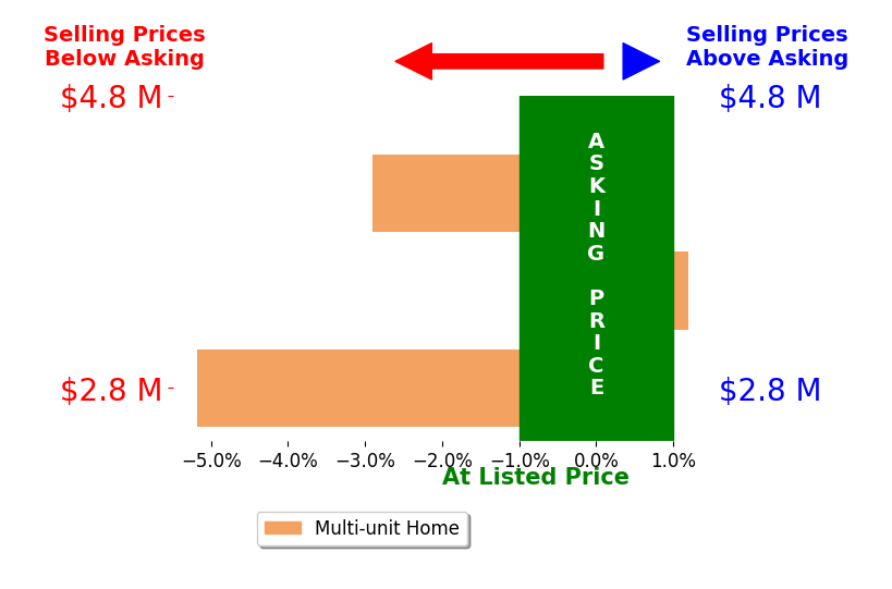 Bar chart comparing asking price vs selling price for Christos Celmayster