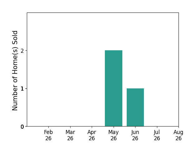 Bar chart of total home sales by Ashtin Dundee over the past 12 months