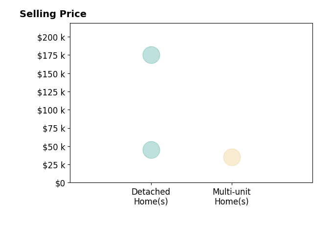 Histogram of home sales price ranges for Ashtin Dundee