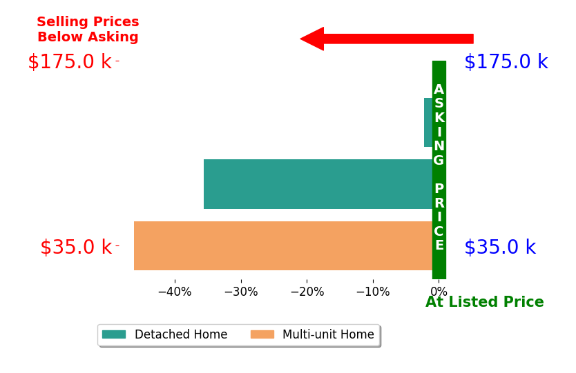 Bar chart comparing asking price vs selling price for Ashtin Dundee