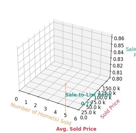 Chart showing sale-to-list price ratio for Ashtin Dundee