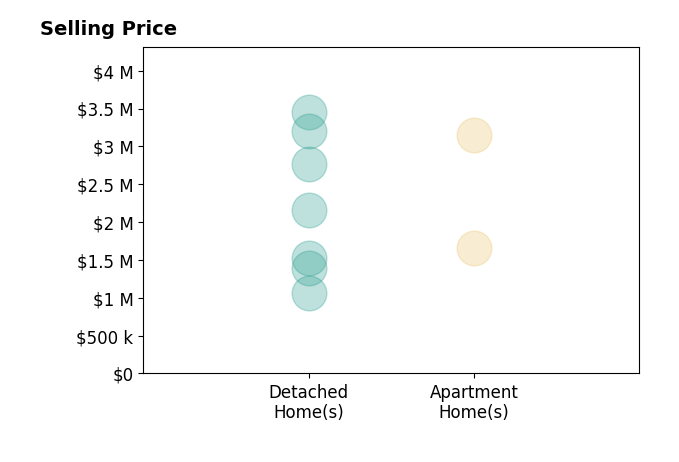 Histogram of home sales price ranges for David Kim