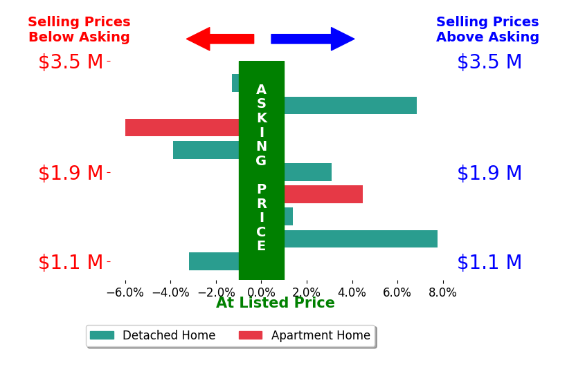 Bar chart comparing asking price vs selling price for David Kim