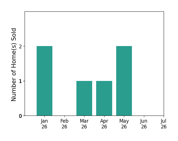 Bar chart of total home sales by Bob Curtis over the past 12 months