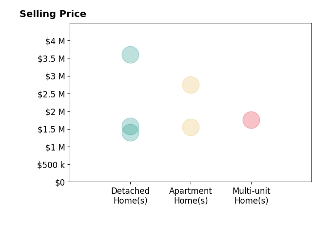 Histogram of home sales price ranges for Bob Curtis