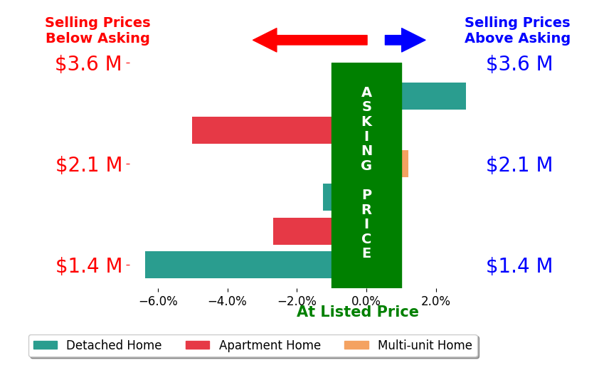 Bar chart comparing asking price vs selling price for Bob Curtis