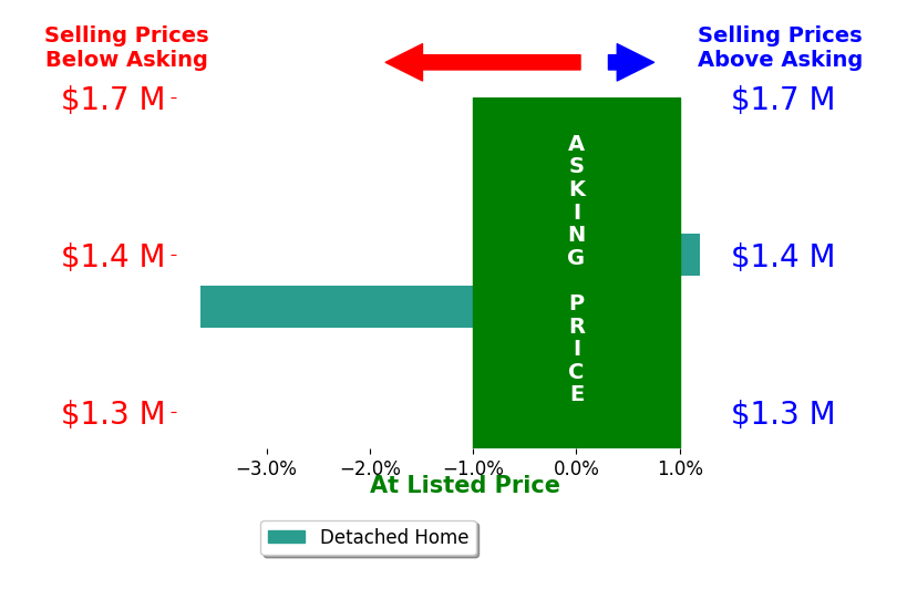 Bar chart comparing asking price vs selling price for Katie Mohun Esq Mohun