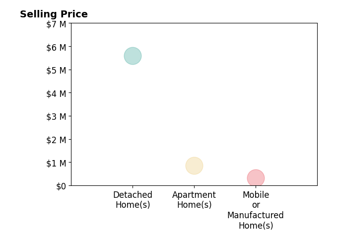 Histogram of home sales price ranges for Taryn Martin