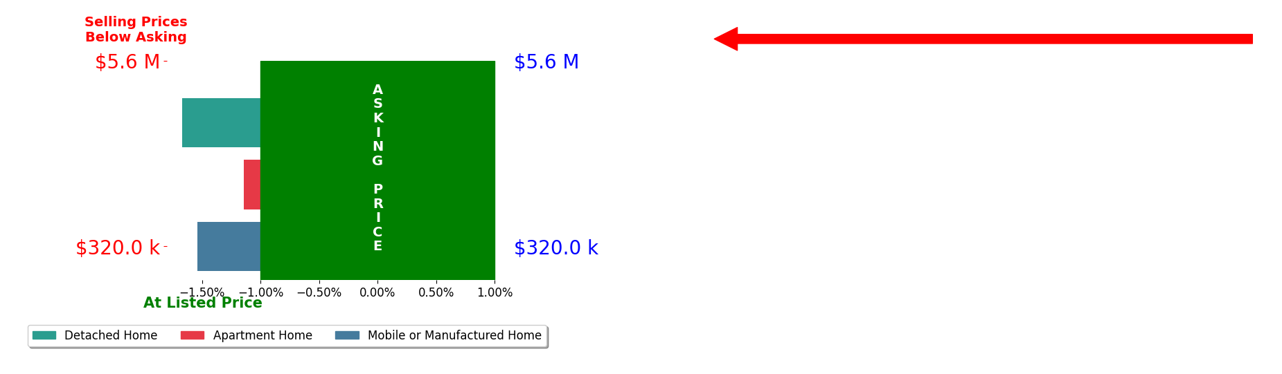 Bar chart comparing asking price vs selling price for Taryn Martin