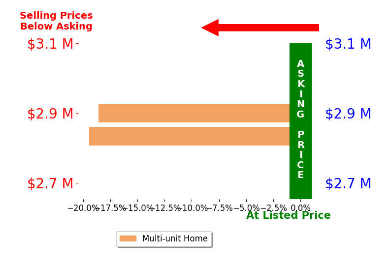 Bar chart comparing asking price vs selling price for Matt Cuong Ly