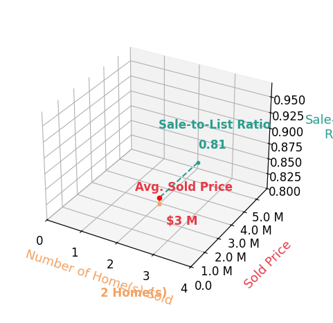 Chart showing sale-to-list price ratio for Matt Cuong Ly