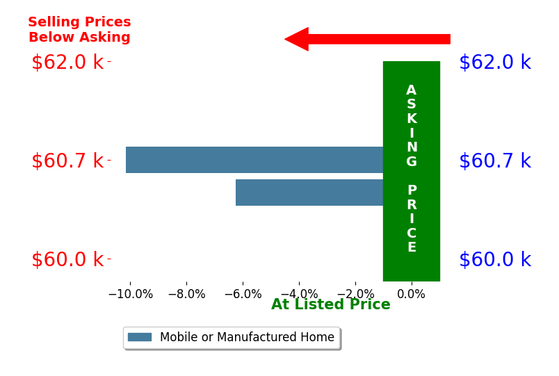 Bar chart comparing asking price vs selling price for Lola Kreiser