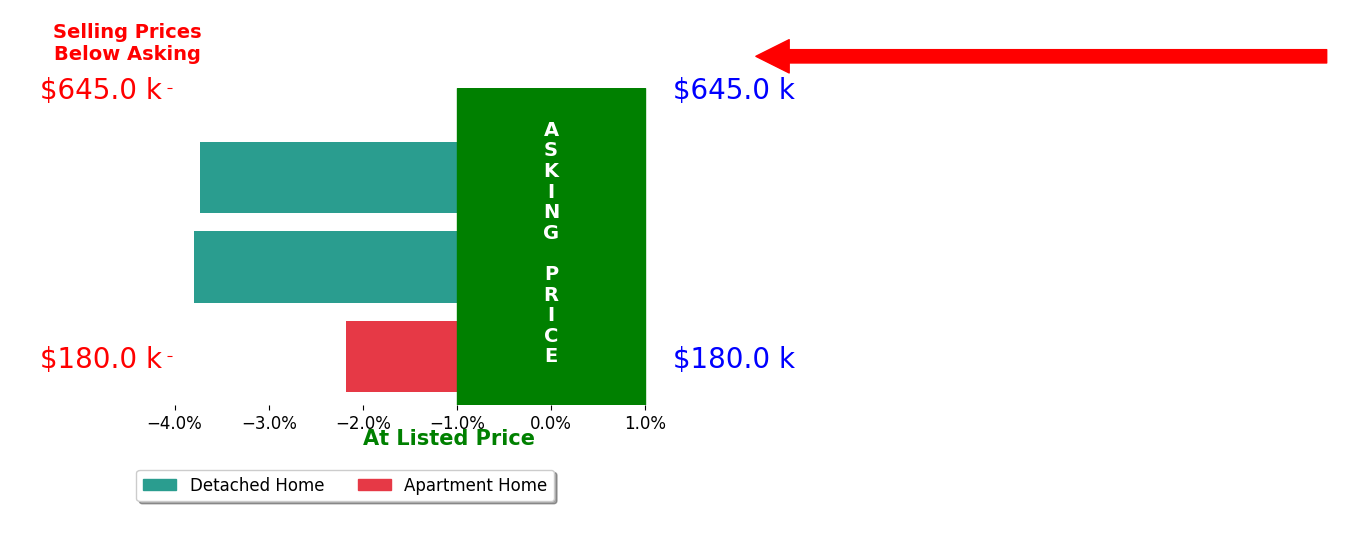 Bar chart comparing asking price vs selling price for Elizabeth Horat
