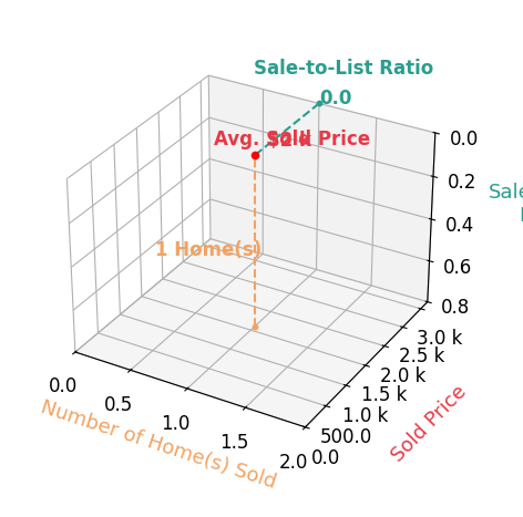Cynthia Rudnick sold 1 homes with an average sold price of $2K and an average sale-to-list ratio of 0.1%.