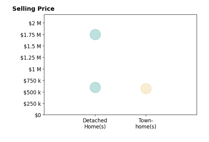 Histogram of home sales price ranges for Julie Mccoy