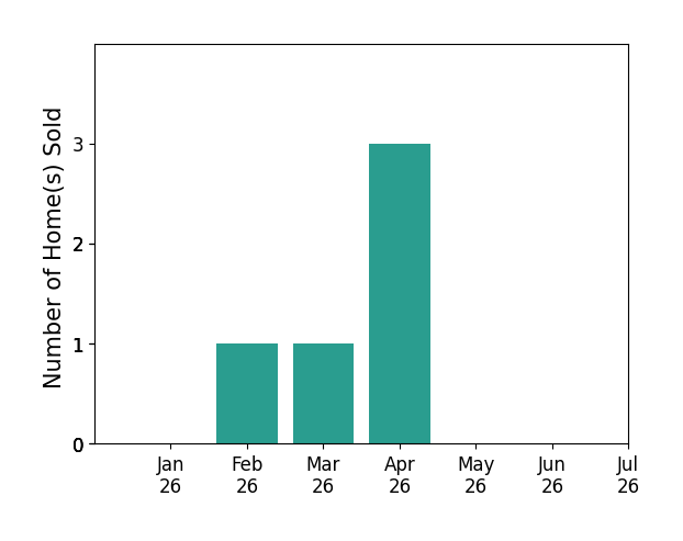 Bar chart of total home sales by Kelly Mcdougall over the past 12 months