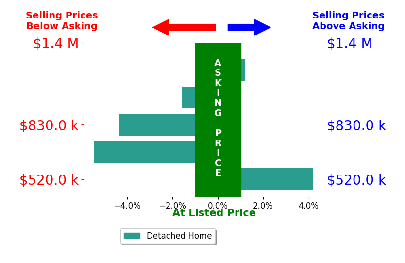 Bar chart comparing asking price vs selling price for Kelly Mcdougall