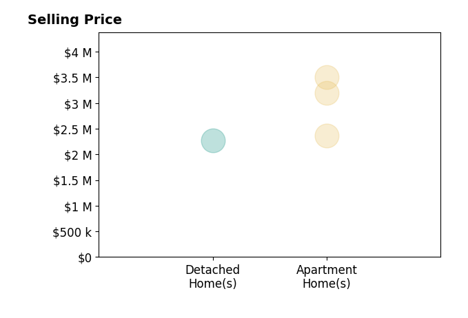 Histogram of home sales price ranges for Jordan Wright
