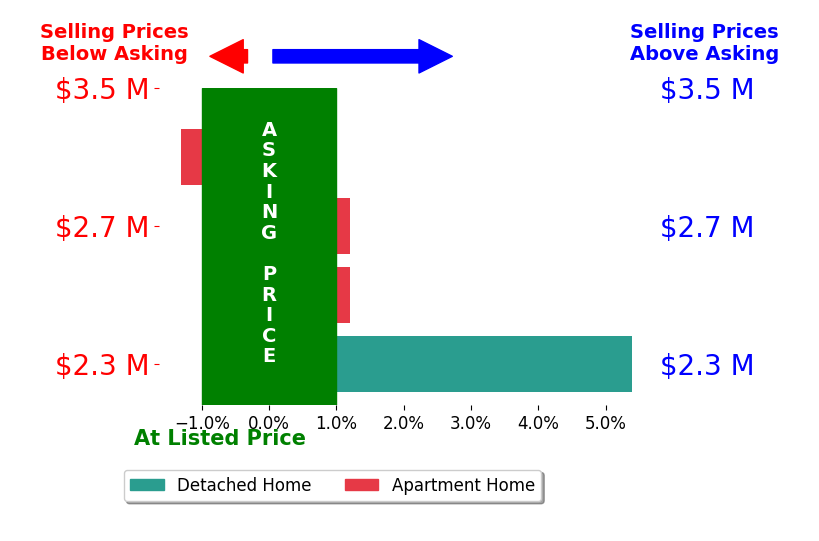 Bar chart comparing asking price vs selling price for Jordan Wright