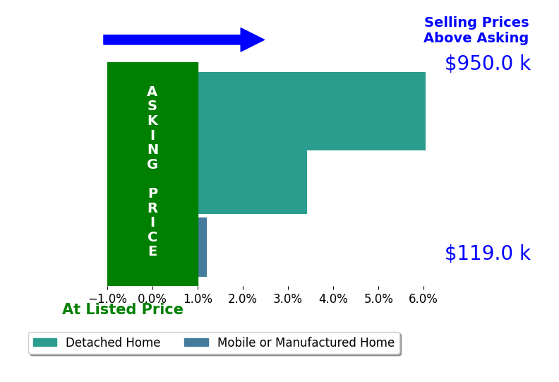 Bar chart comparing asking price vs selling price for Isaias Ramirez