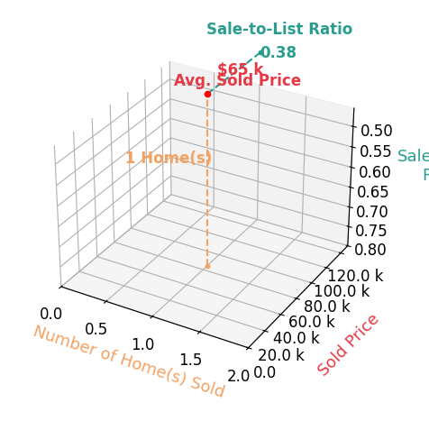 Akira Grace sold 1 homes with an average sold price of $65K and an average sale-to-list ratio of 38.2%.