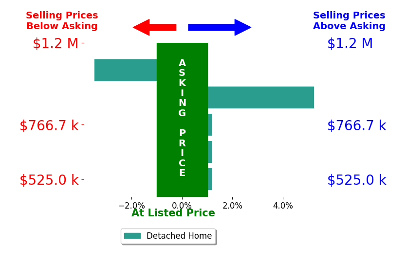 Bar chart comparing asking price vs selling price for Lori Abreu