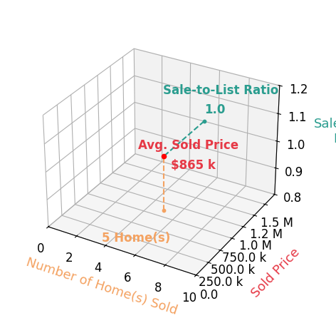 Chart showing sale-to-list price ratio for Lori Abreu