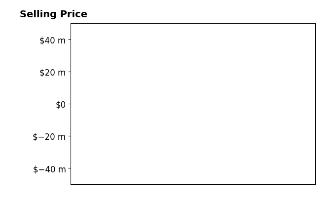 No sold data available for Jason Lewis.