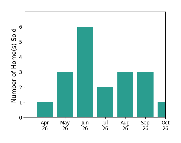 Bar chart of total home sales by Jeremy Davidson over the past 6 months
