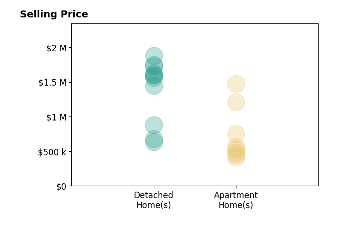 Histogram of home sales price ranges for Jeremy Davidson