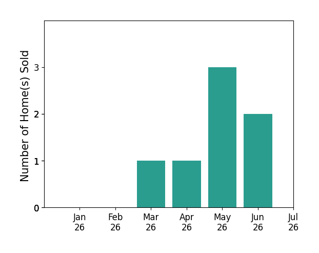 Bar chart of total home sales by Ann Podestaberkeley over the past 12 months