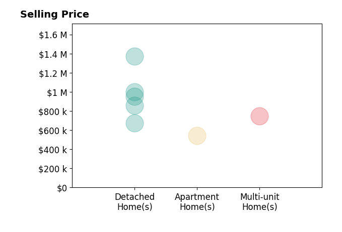 Histogram of home sales price ranges for Ann Podestaberkeley