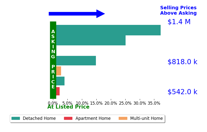Bar chart comparing asking price vs selling price for Ann Podestaberkeley