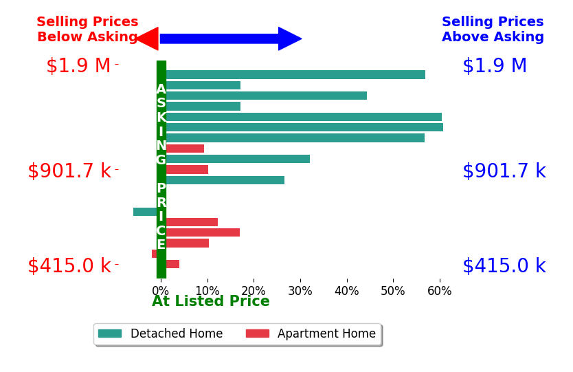 Bar chart comparing asking price vs selling price for Mike Yohay