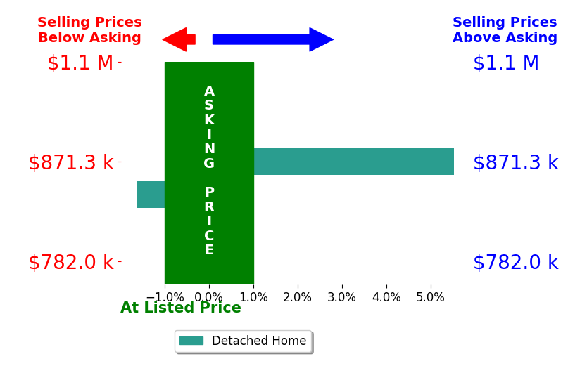 John Lachnidt's sold homes closed 1.9% above asking on average, with 1 homes above, 1 below, and 0 at asking price.