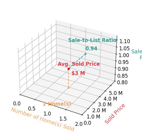 Kerina Zysling sold 1 homes with an average sold price of $2.9M and an average sale-to-list ratio of 93.9%.