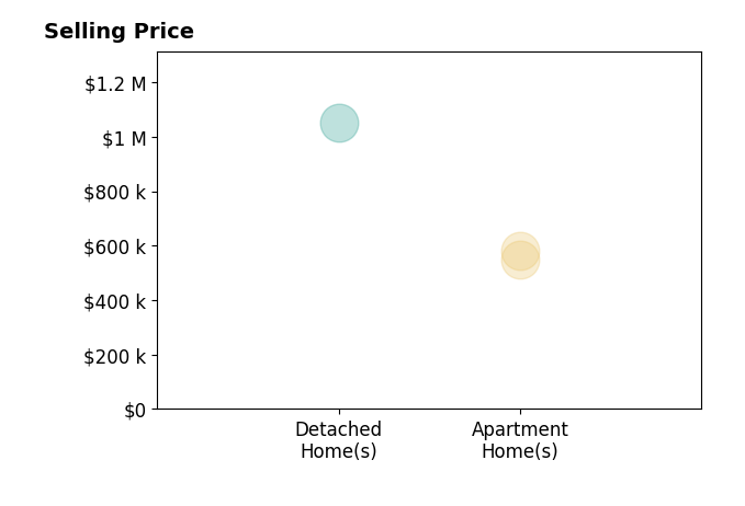 Histogram of home sales price ranges for Matthew Vance