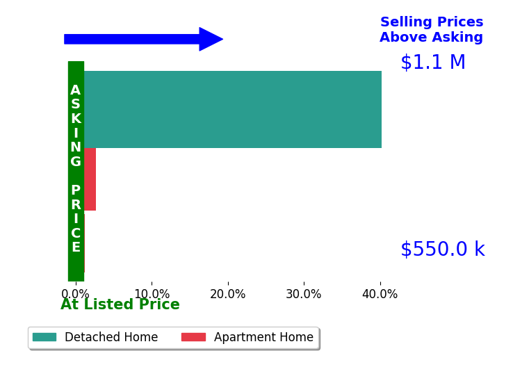 Bar chart comparing asking price vs selling price for Matthew Vance
